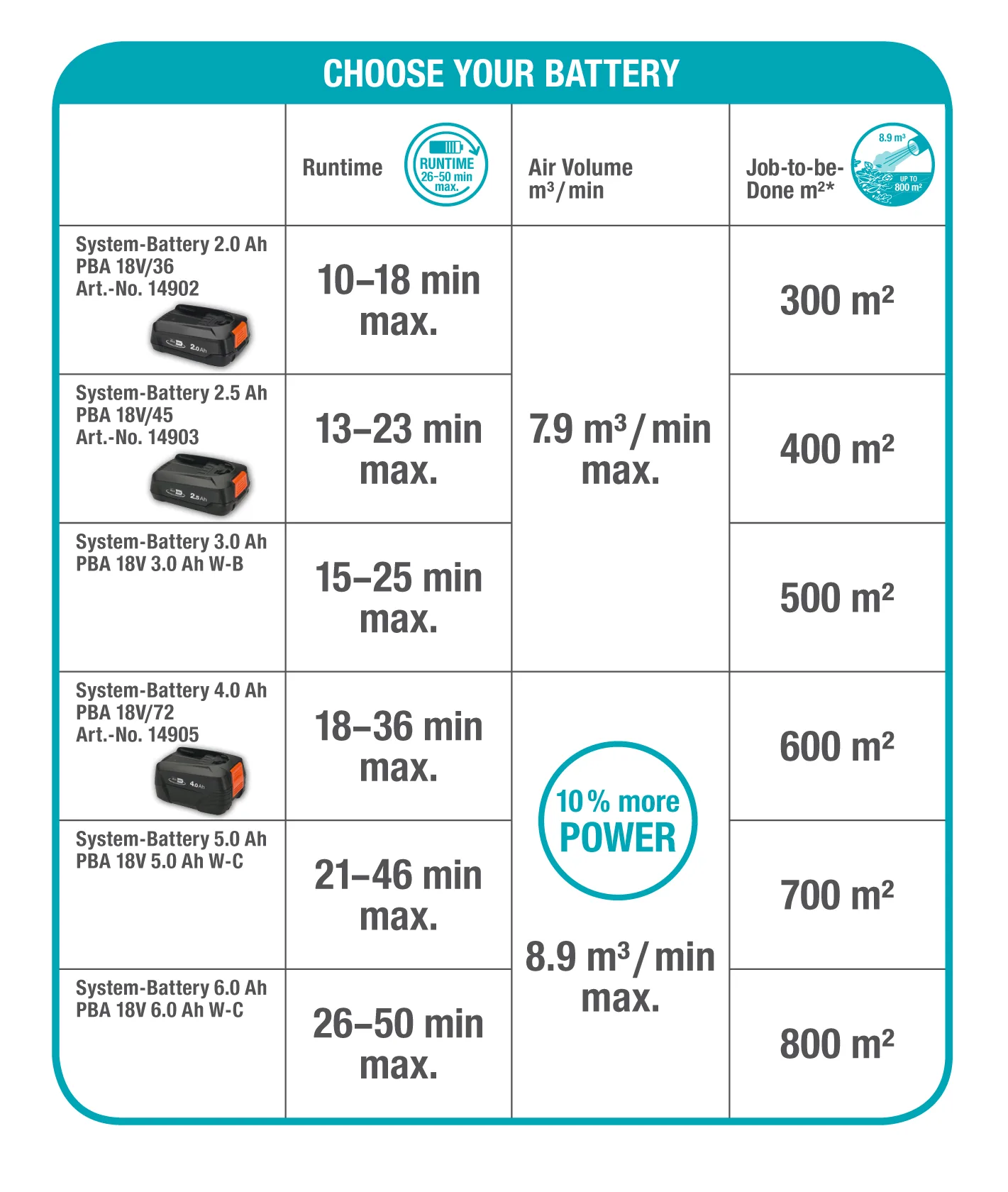 Akumulátorový foukač PowerJet 18V P4A solo